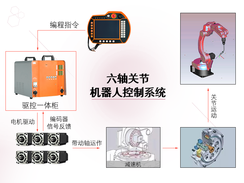 六軸關節機器人控制系統